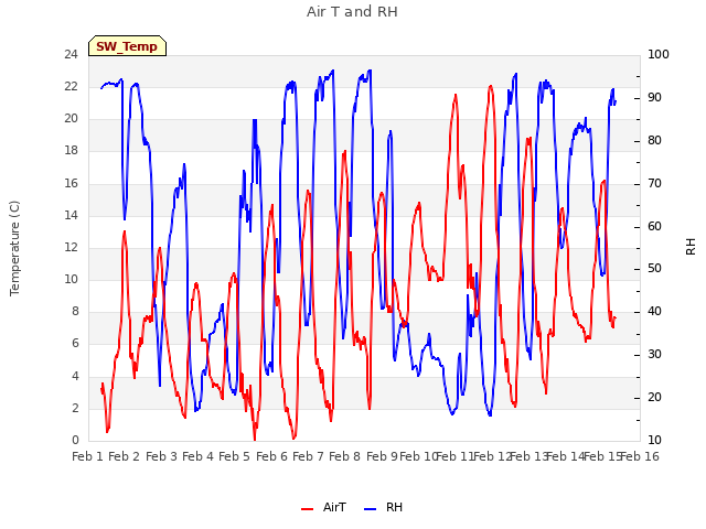 plot of Air T and RH