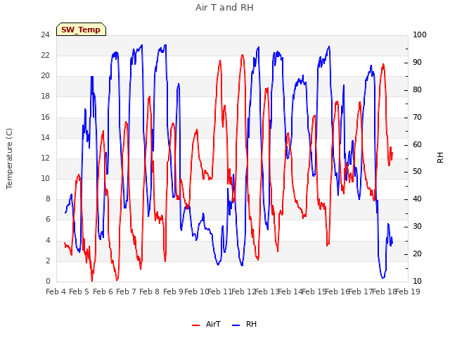 plot of Air T and RH