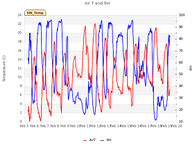 plot of Air T and RH