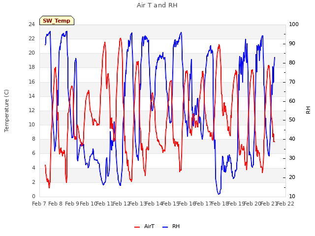 plot of Air T and RH