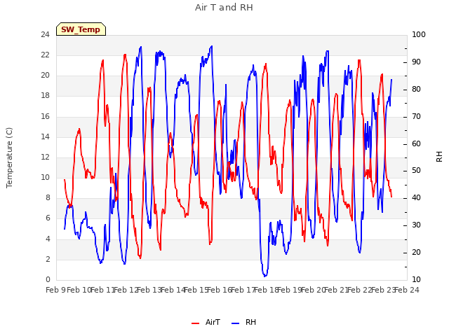 plot of Air T and RH