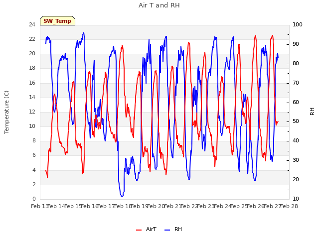 plot of Air T and RH