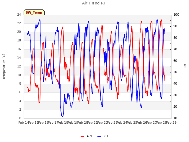 plot of Air T and RH