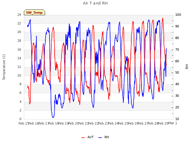 plot of Air T and RH