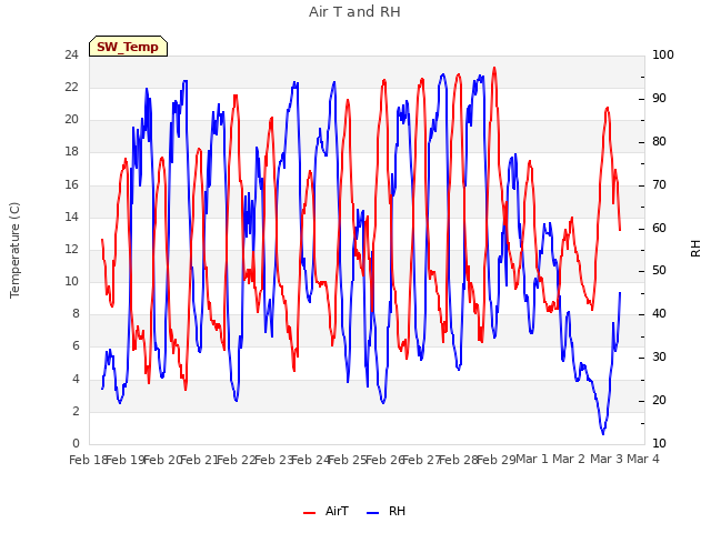 plot of Air T and RH