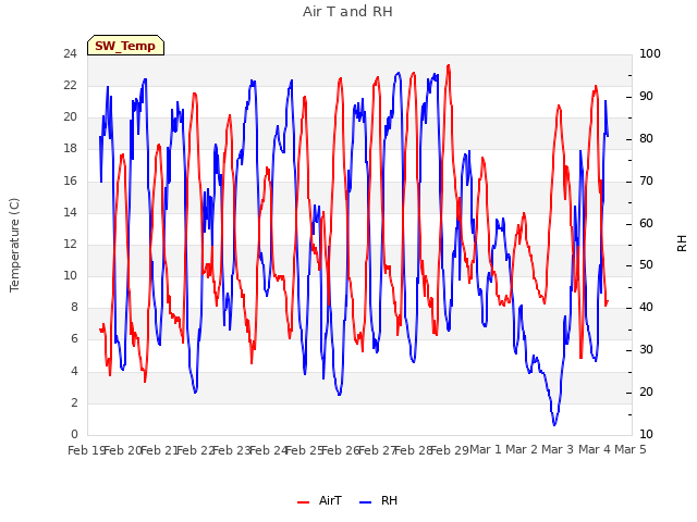 plot of Air T and RH