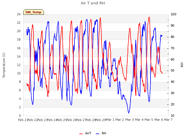 plot of Air T and RH