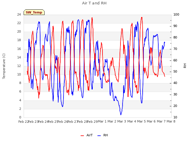plot of Air T and RH