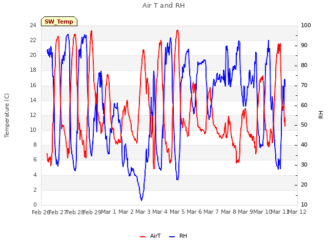 plot of Air T and RH