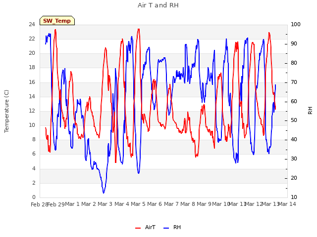 plot of Air T and RH