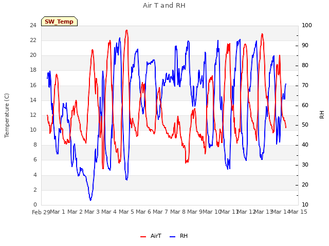 plot of Air T and RH