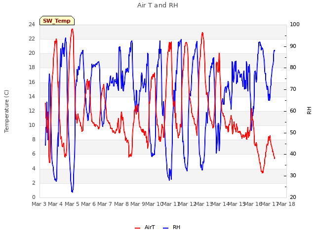 plot of Air T and RH