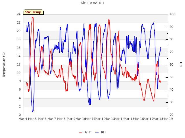plot of Air T and RH