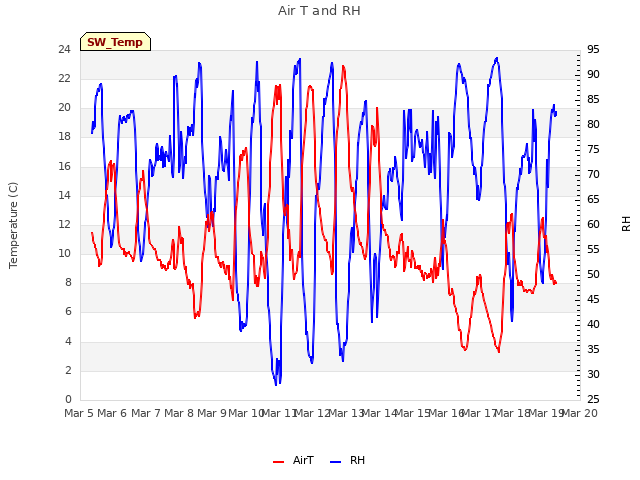 plot of Air T and RH