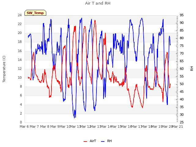 plot of Air T and RH