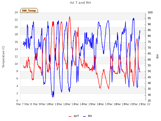 plot of Air T and RH