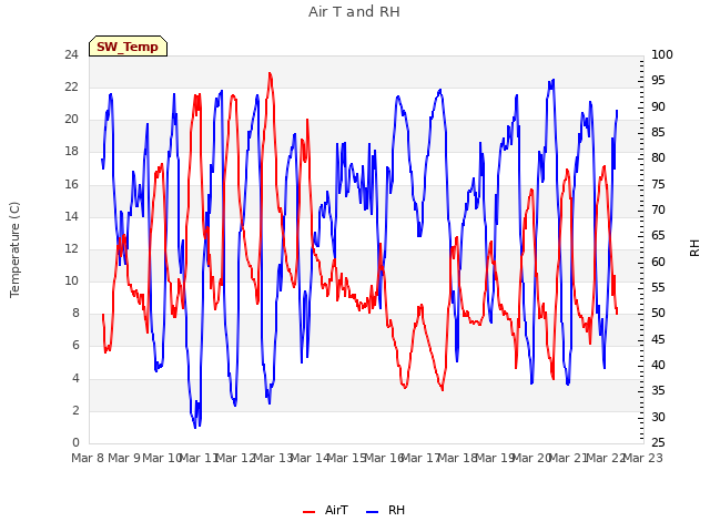 plot of Air T and RH