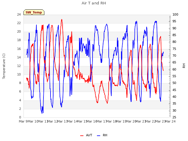 plot of Air T and RH