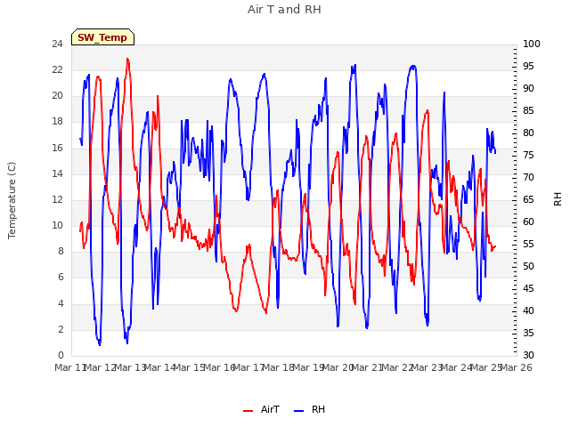 plot of Air T and RH