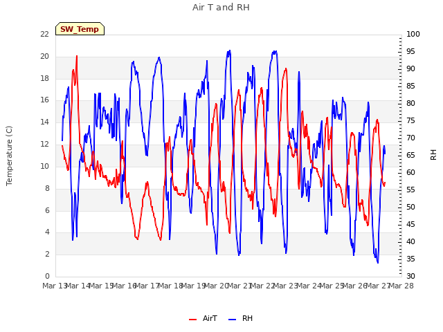 plot of Air T and RH