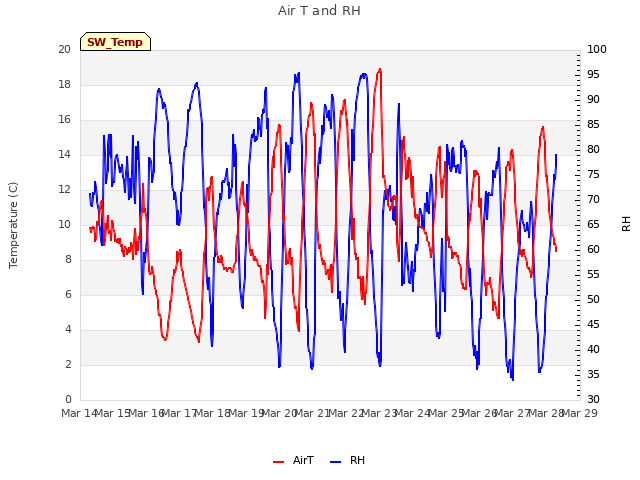 plot of Air T and RH