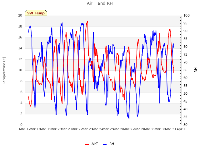 plot of Air T and RH