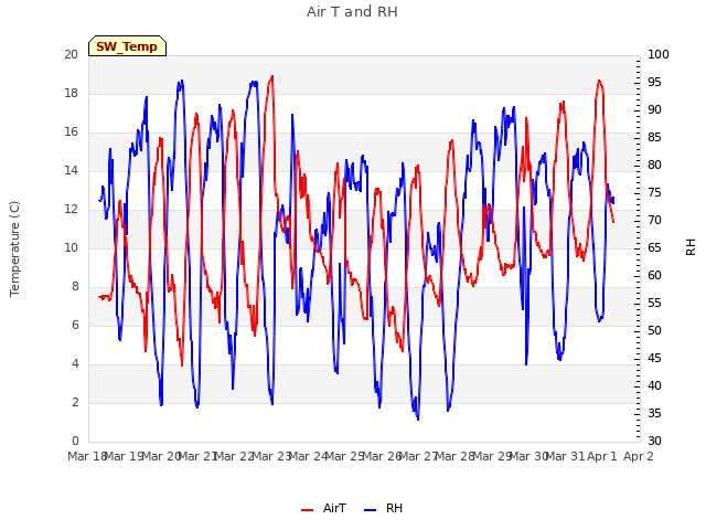 plot of Air T and RH