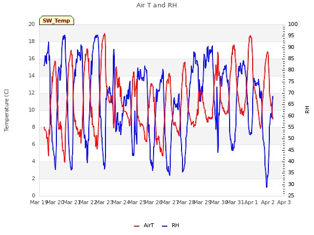 plot of Air T and RH