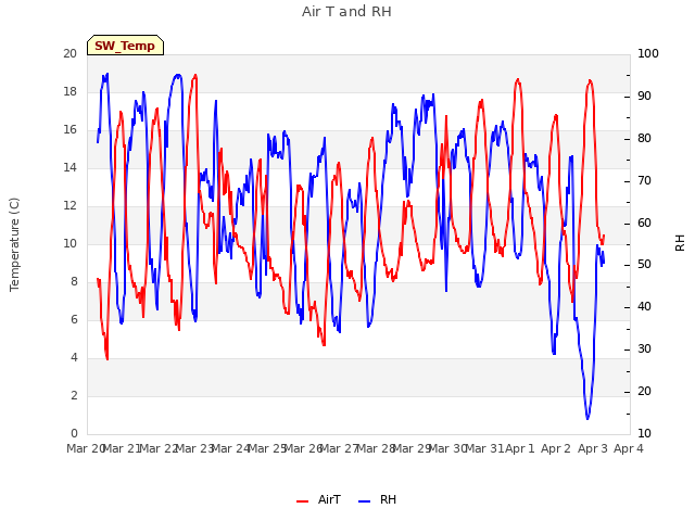 plot of Air T and RH