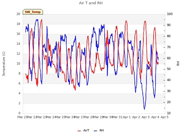 plot of Air T and RH