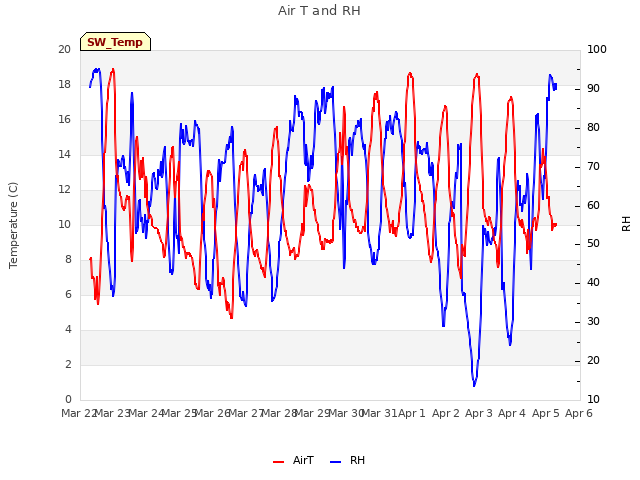 plot of Air T and RH