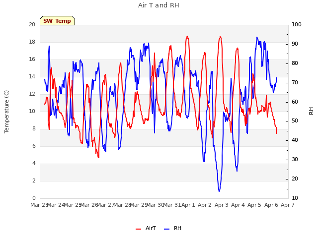 plot of Air T and RH