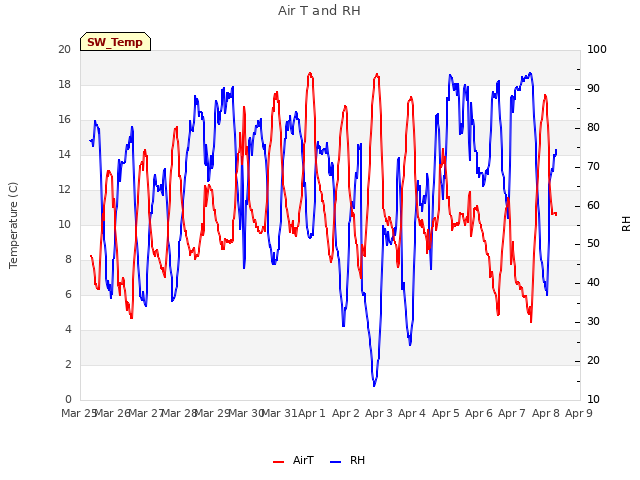 plot of Air T and RH