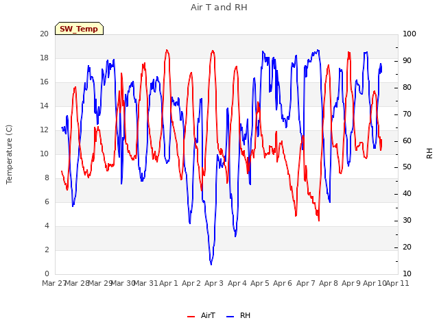 plot of Air T and RH