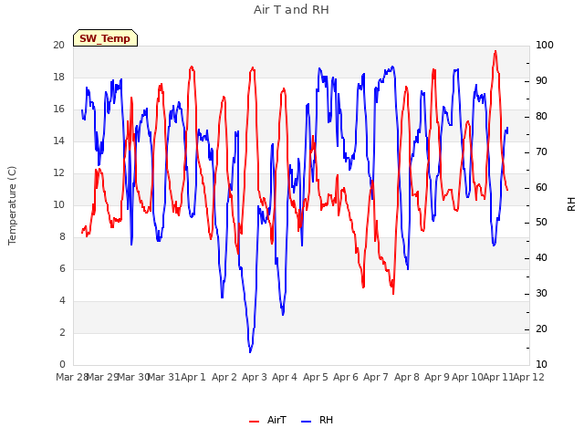 plot of Air T and RH