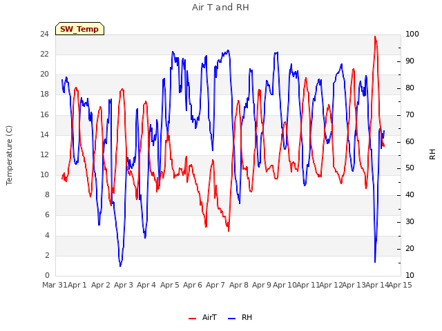 plot of Air T and RH