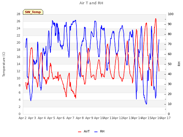 plot of Air T and RH