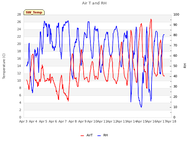 plot of Air T and RH