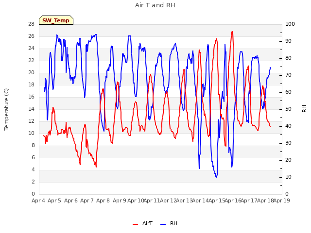 plot of Air T and RH