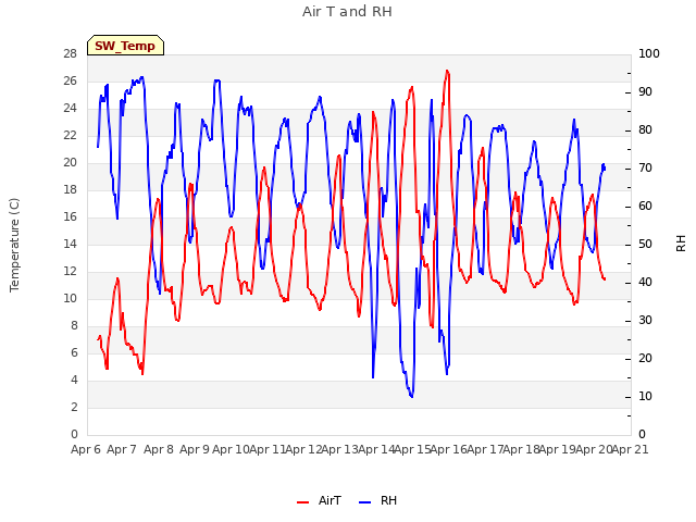 plot of Air T and RH