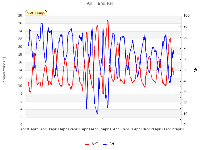 plot of Air T and RH