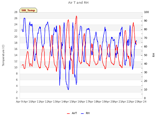 plot of Air T and RH