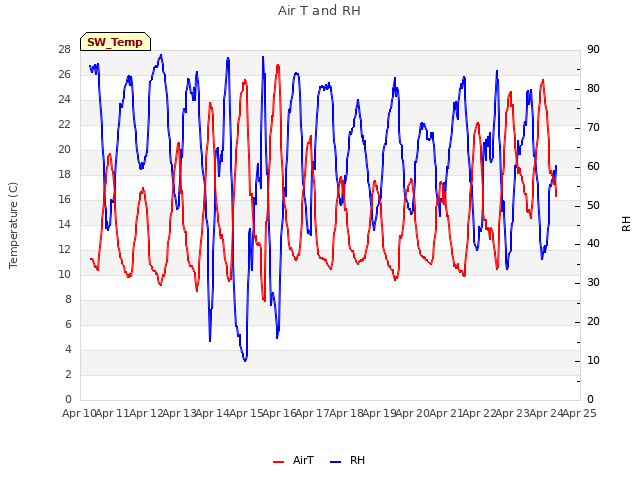 plot of Air T and RH