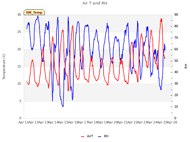 plot of Air T and RH