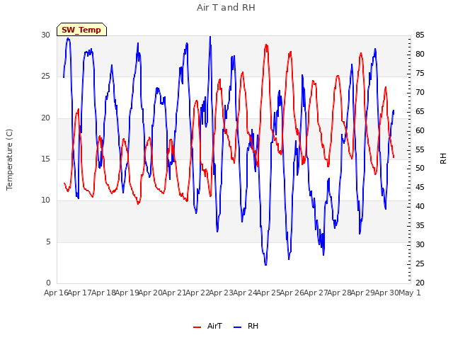 plot of Air T and RH