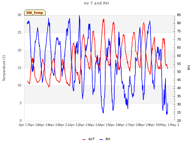 plot of Air T and RH