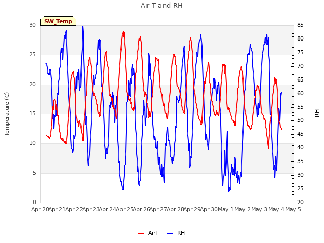 plot of Air T and RH