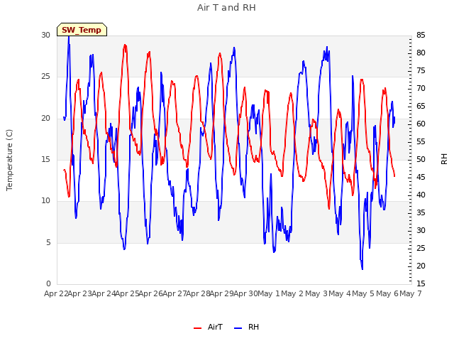 plot of Air T and RH