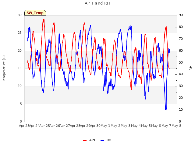plot of Air T and RH