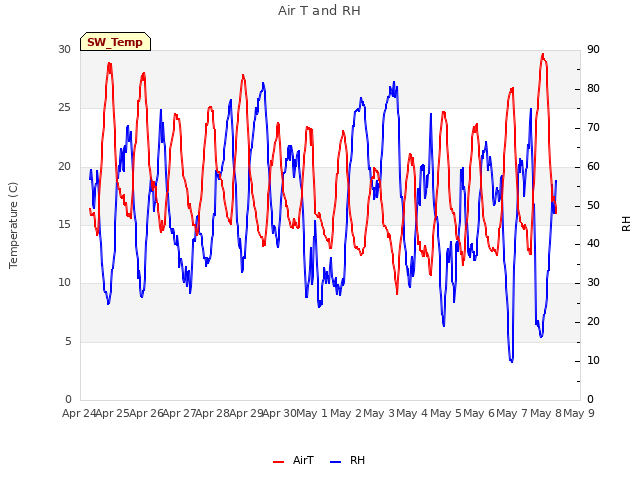 plot of Air T and RH